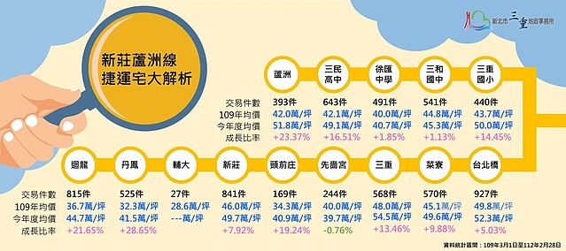 捷運新蘆線捷運宅房市行情。圖/新北地政局提供